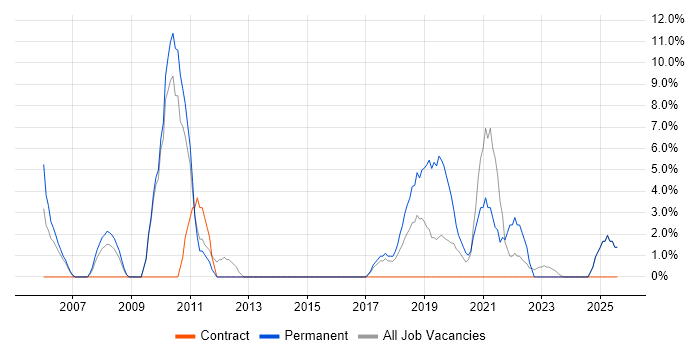 Job vacancy trend for QA in South Lanarkshire
