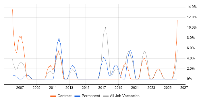 Red Hat Enterprise Linux job vacancy trend in South Lanarkshire