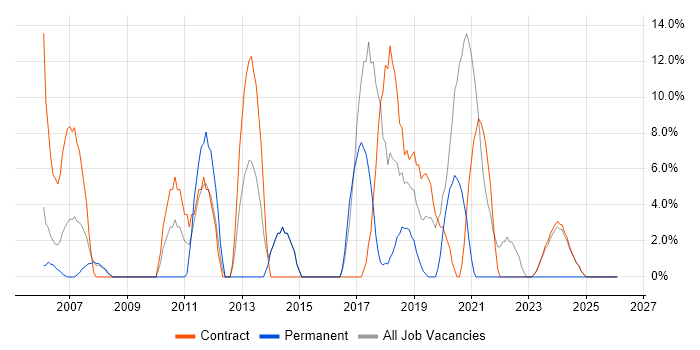 Red Hat job vacancy trend in South Lanarkshire