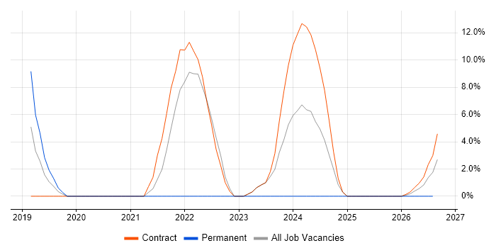 REST job vacancy trend in South Lanarkshire