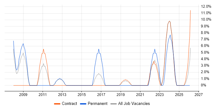 Risk Management job vacancy trend in South Lanarkshire