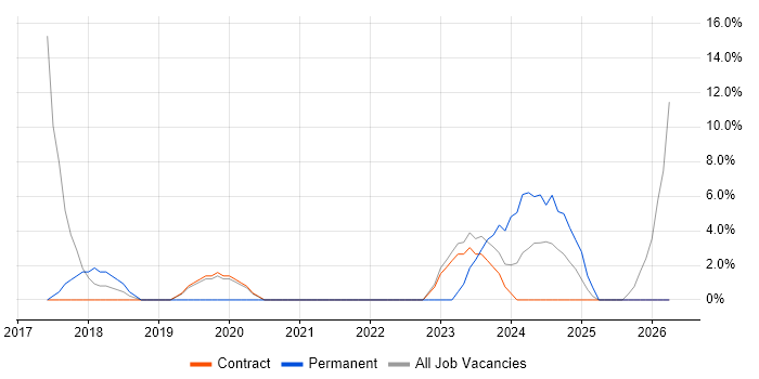 SaaS job vacancy trend in South Lanarkshire