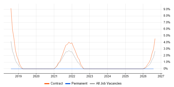 SC Cleared Network Engineer job vacancy trend in South Lanarkshire