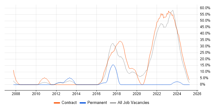 Job vacancy trend for SC Cleared in South Lanarkshire