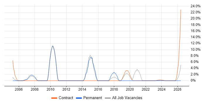 Security Analyst job vacancy trend in South Lanarkshire