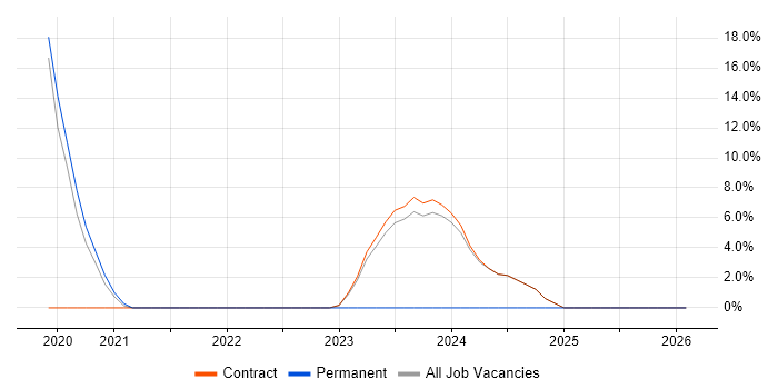 Security Architecture job vacancy trend in South Lanarkshire