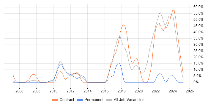 Job vacancy trend for Security Cleared in South Lanarkshire