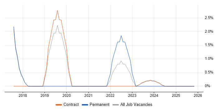 Security Operations job vacancy trend in South Lanarkshire
