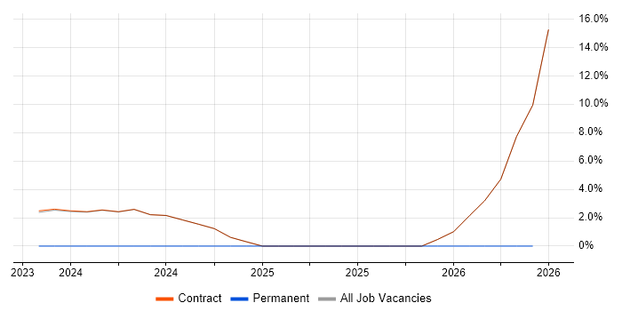 Security Posture job vacancy trend in South Lanarkshire