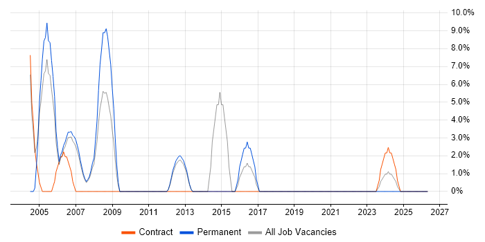 Senior Analyst job vacancy trend in South Lanarkshire