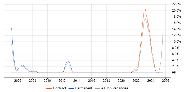 Senior Manager job vacancy trend in South Lanarkshire