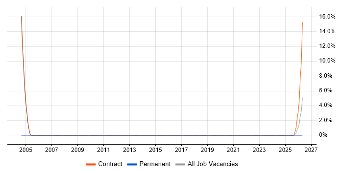 Senior Tester job vacancy trend in South Lanarkshire