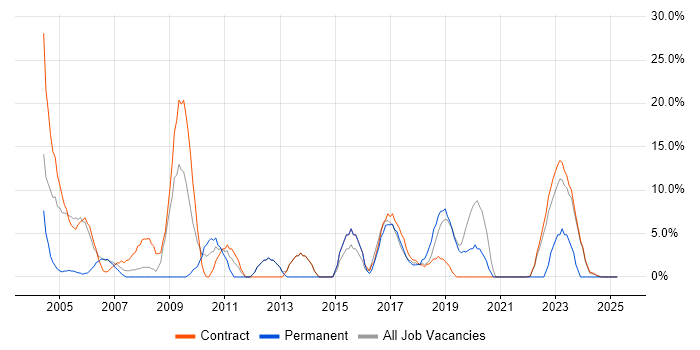 Job vacancy trend for Service Analyst in South Lanarkshire Job vacancy trend for Service Analyst in South Lanarkshire