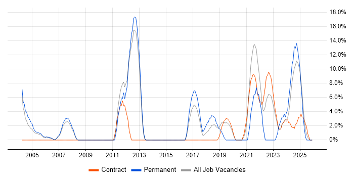 Service Delivery job vacancy trend in South Lanarkshire