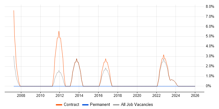 Service Desk Support job vacancy trend in South Lanarkshire