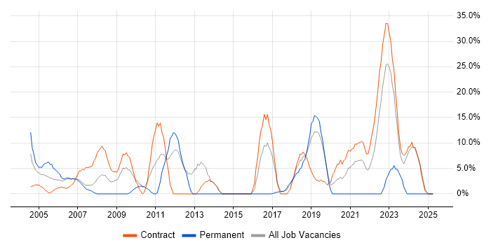 Job vacancy trend for Service Management in South Lanarkshire Job vacancy trend for Service Management in South Lanarkshire