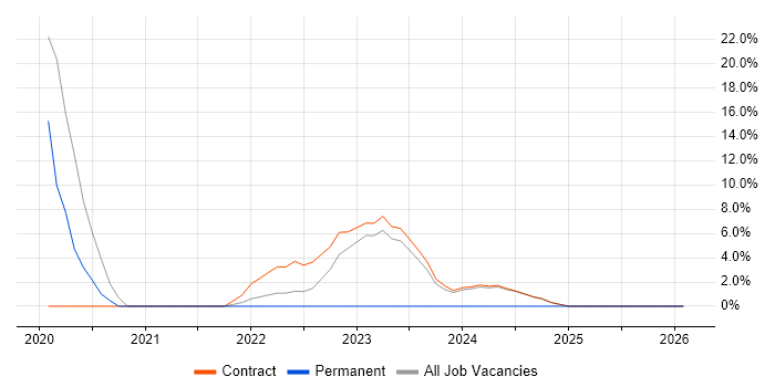ServiceNow job vacancy trend in South Lanarkshire