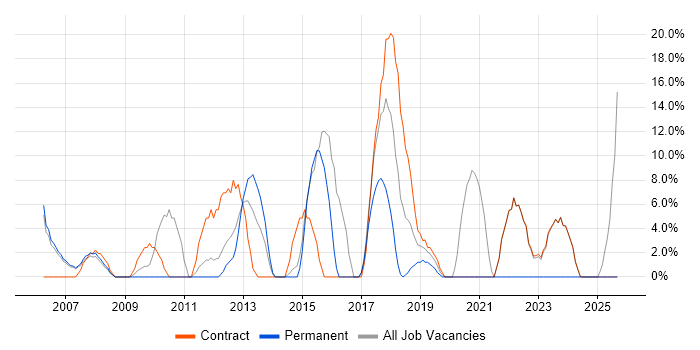 SharePoint job vacancy trend in South Lanarkshire