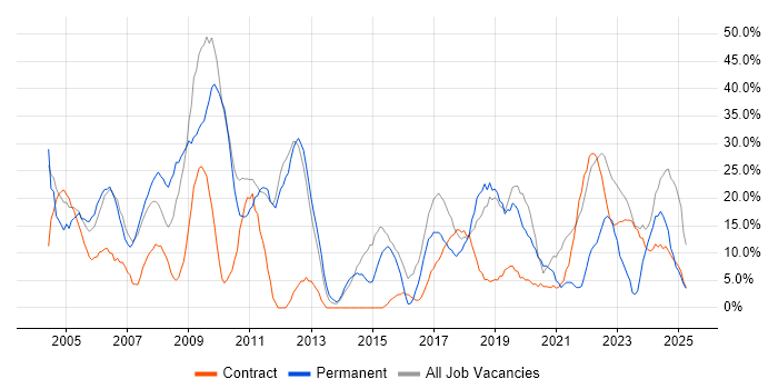 Job vacancy trend for Social Skills in South Lanarkshire Job vacancy trend for Social Skills in South Lanarkshire