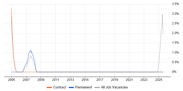 Job vacancy trend for Software Deployment in South Lanarkshire Job vacancy trend for Software Deployment in South Lanarkshire