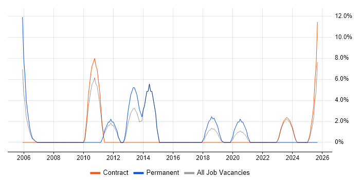 Solutions Architect job vacancy trend in South Lanarkshire
