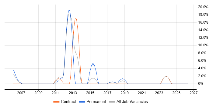 SQL DBA job vacancy trend in South Lanarkshire