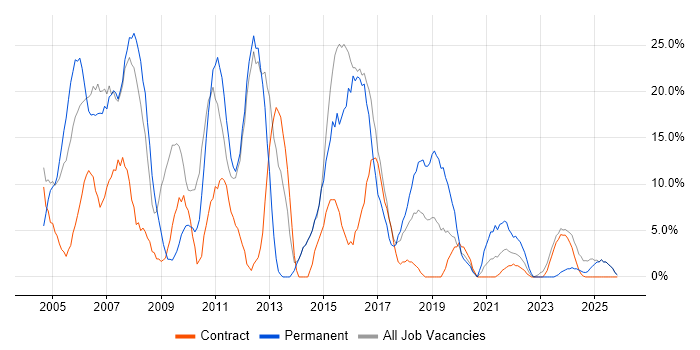SQL Server job vacancy trend in South Lanarkshire