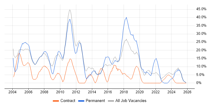SQL job vacancy trend in South Lanarkshire