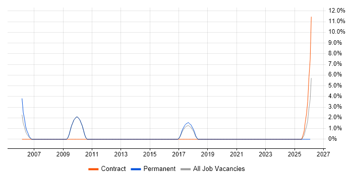 SSH job vacancy trend in South Lanarkshire