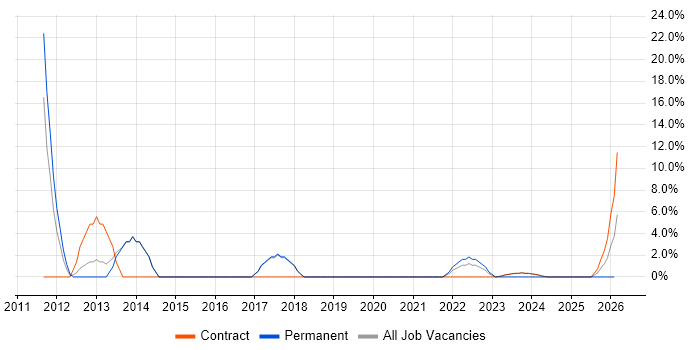 SSL job vacancy trend in South Lanarkshire