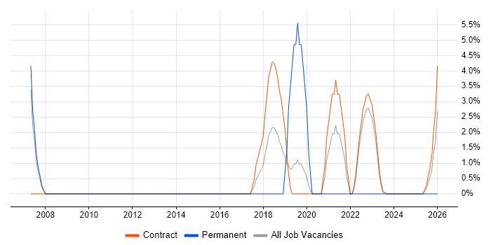 Stakeholder Engagement job vacancy trend in South Lanarkshire