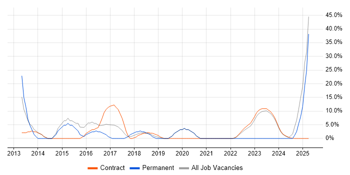 Job vacancy trend for Stakeholder Management in South Lanarkshire Job vacancy trend for Stakeholder Management in South Lanarkshire