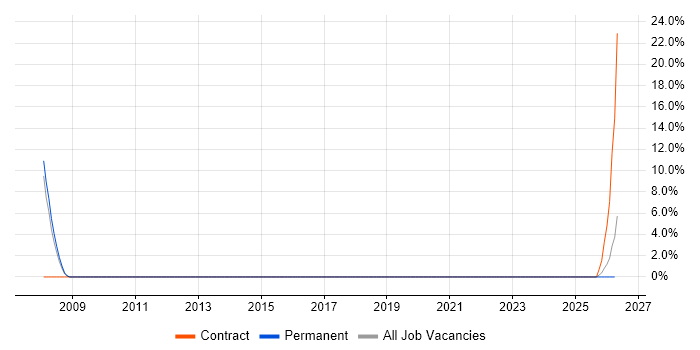 Strategic Planning job vacancy trend in South Lanarkshire