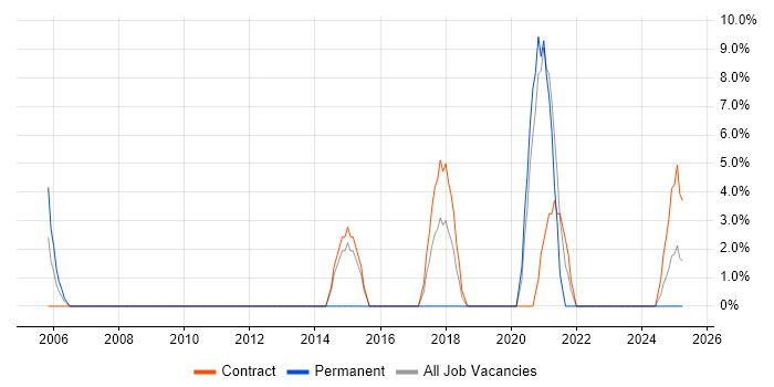Job vacancy trend for Supplier Management in South Lanarkshire Job vacancy trend for Supplier Management in South Lanarkshire