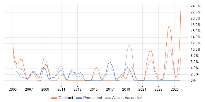 Support Engineer job vacancy trend in South Lanarkshire Support Engineer job vacancy trend in South Lanarkshire