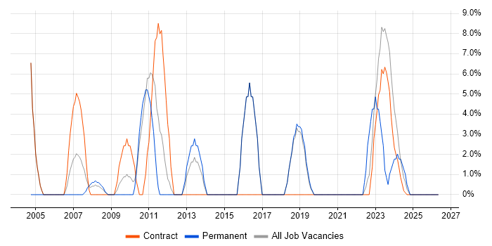 Systems Administrator job vacancy trend in South Lanarkshire