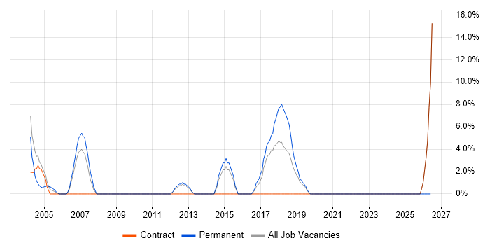 Team Leader job vacancy trend in South Lanarkshire