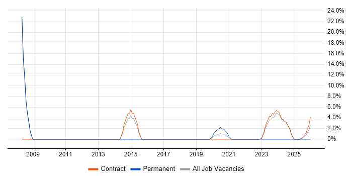 Technical Architecture job vacancy trend in South Lanarkshire