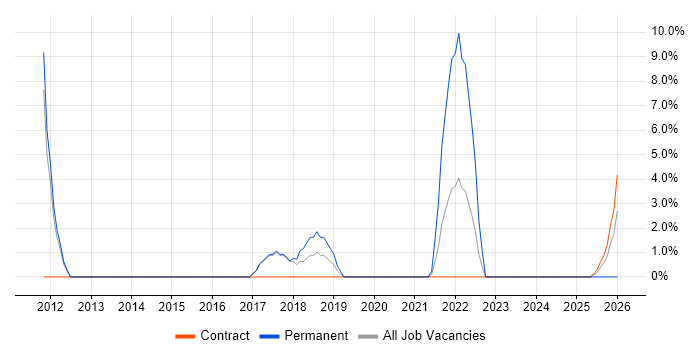 Technical Leadership job vacancy trend in South Lanarkshire