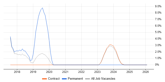 Technology Roadmap job vacancy trend in South Lanarkshire