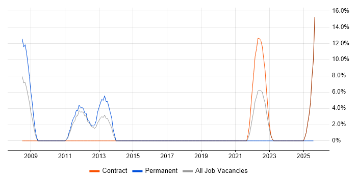 Job vacancy trend for Test Management in South Lanarkshire