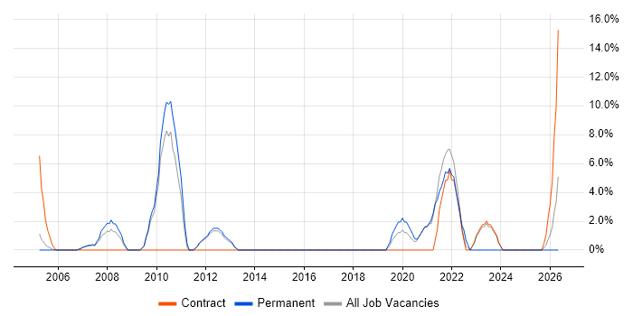 Test Scripting job vacancy trend in South Lanarkshire