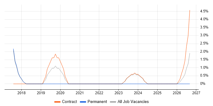Threat Intelligence job vacancy trend in South Lanarkshire