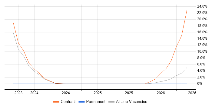 Threat Modelling job vacancy trend in South Lanarkshire