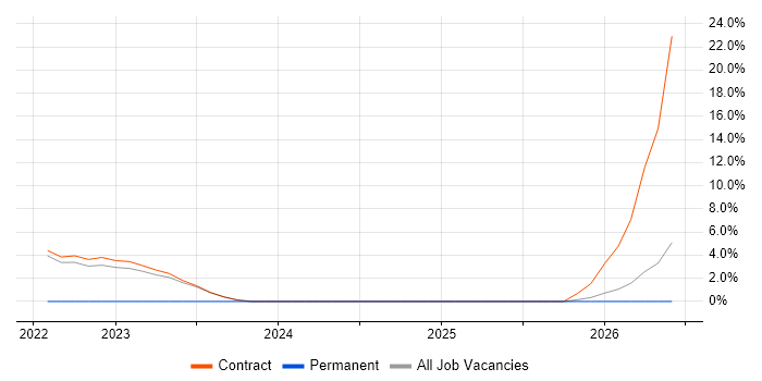 Use Case job vacancy trend in South Lanarkshire