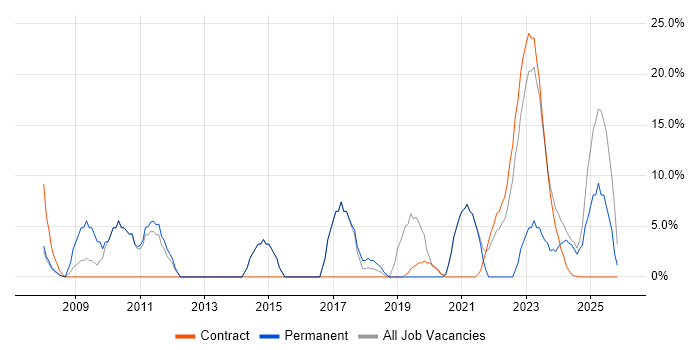 User Experience job vacancy trend in South Lanarkshire