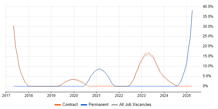 Job vacancy trend for User Research in South Lanarkshire Job vacancy trend for User Research in South Lanarkshire