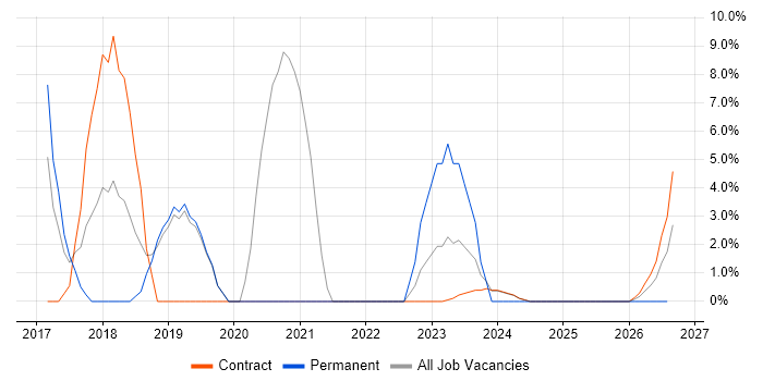 VLAN job vacancy trend in South Lanarkshire