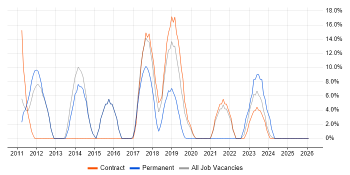 VMware Infrastructure job vacancy trend in South Lanarkshire