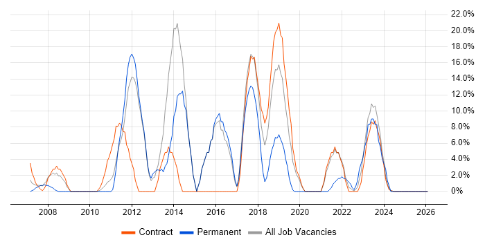 VMware job vacancy trend in South Lanarkshire
